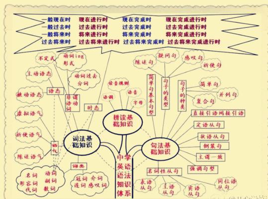 8张图，“常考初中语法知识”，英语教师也称赞!-搜狐
