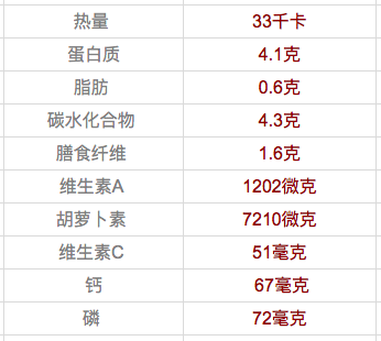 每100克西兰花所含营养素: 原因一