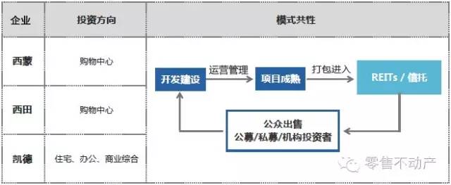 大势!国内外轻资产模式PK 看万达、大悦城如何