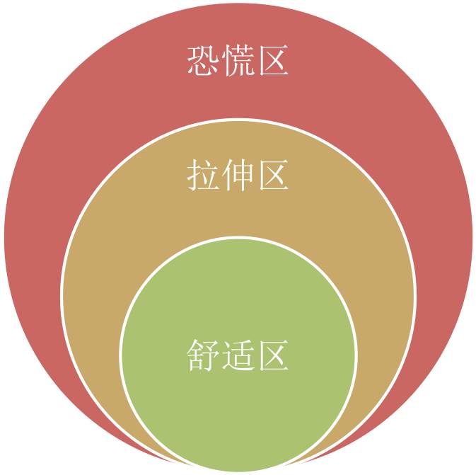 你是如何被跳出舒适区毁掉的