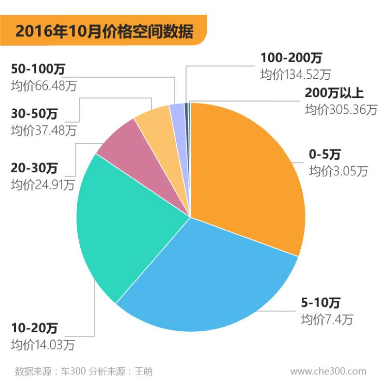 增速迟缓，车龄更新，租赁动荡－2016年10月全国二手车交易数据分析