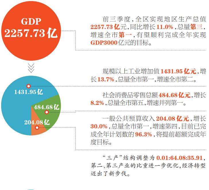 深圳龙岗2021一季度gdp_龙岗区一季度GDP增长极低