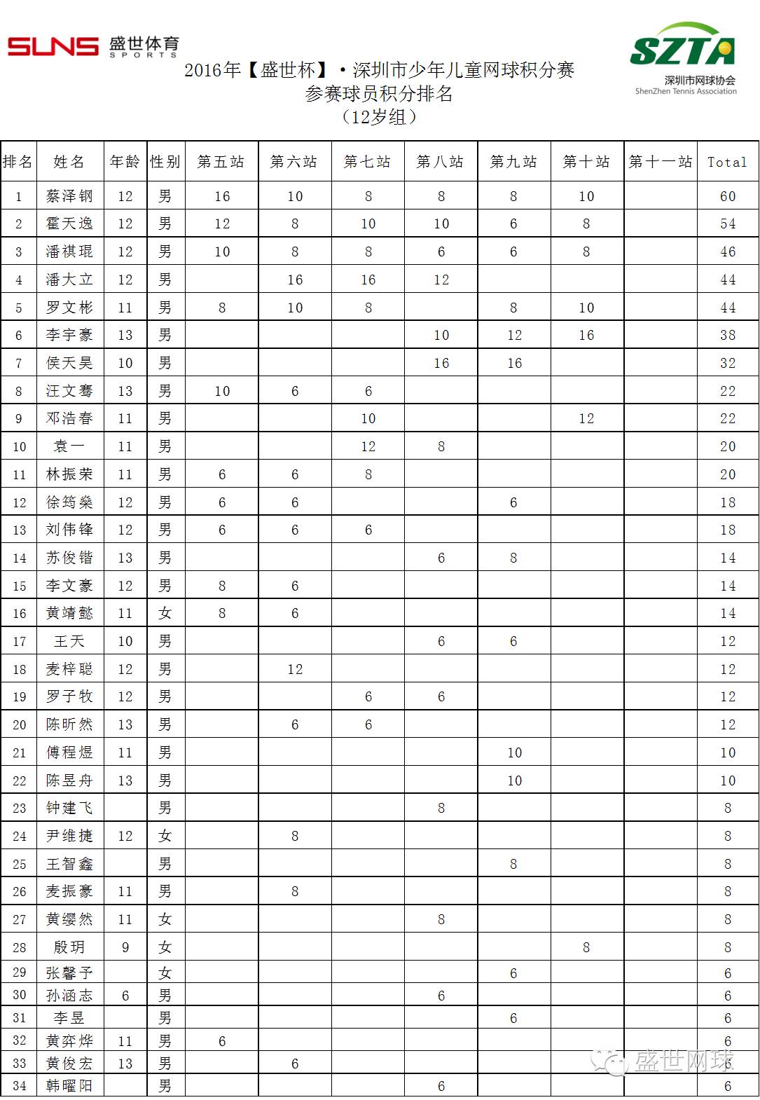 如下 广 州站 u12排名积分情况 深圳站上升球员名单 邹政华,舒天宇