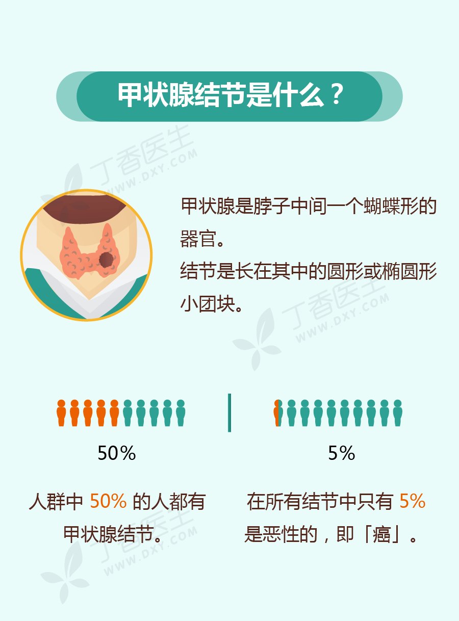 一图读懂 发现甲状腺结节怎么办?