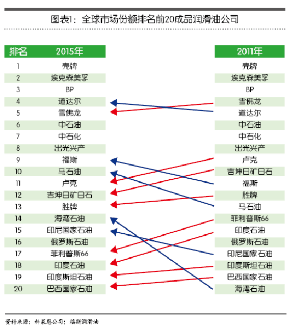 中国润滑油市场品牌排行哪家强