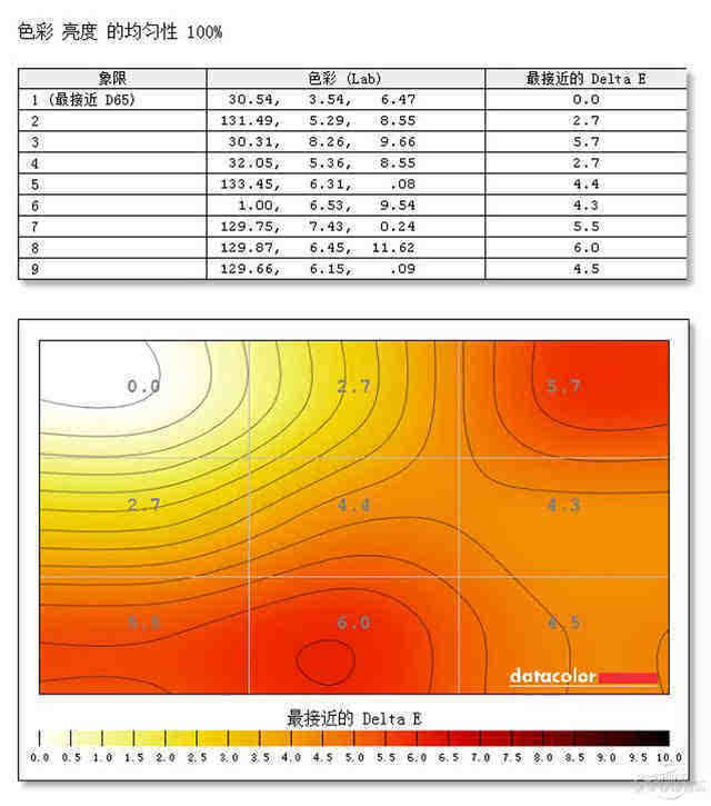 100%色彩亮度均匀性:delta e在0-6.0之间