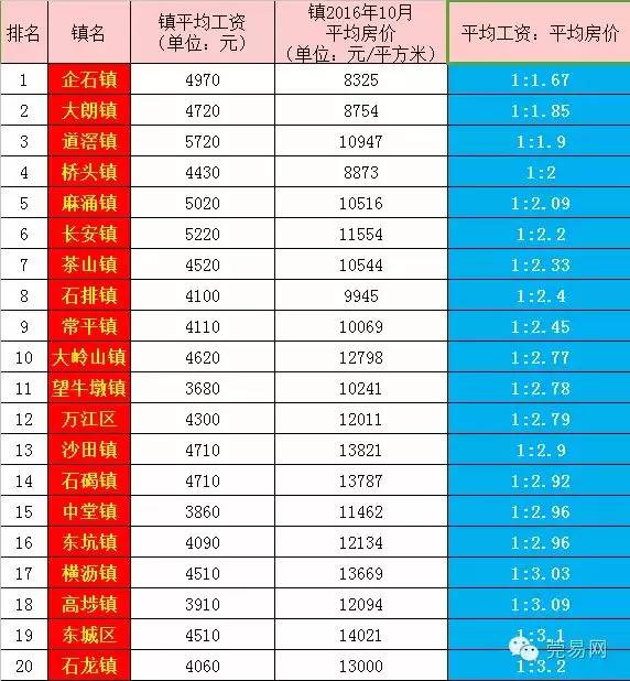 2020东莞企石镇gdp排名_东莞各镇街15年GDP排行(3)