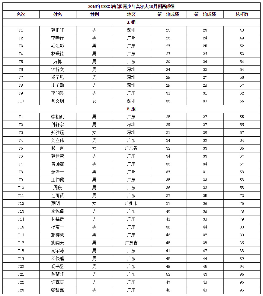 uskg南部10月例赛韩正非夺冠钟梓文林璟铉一杆进洞