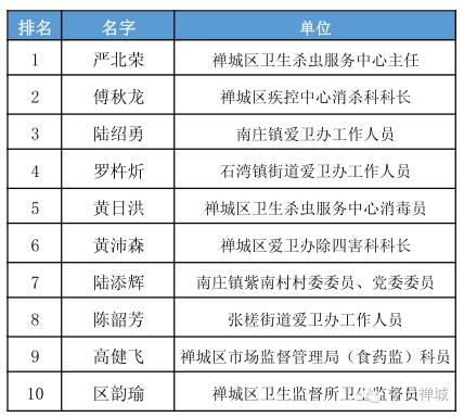 禅城人口_禅城区第七次全国人口普查公报