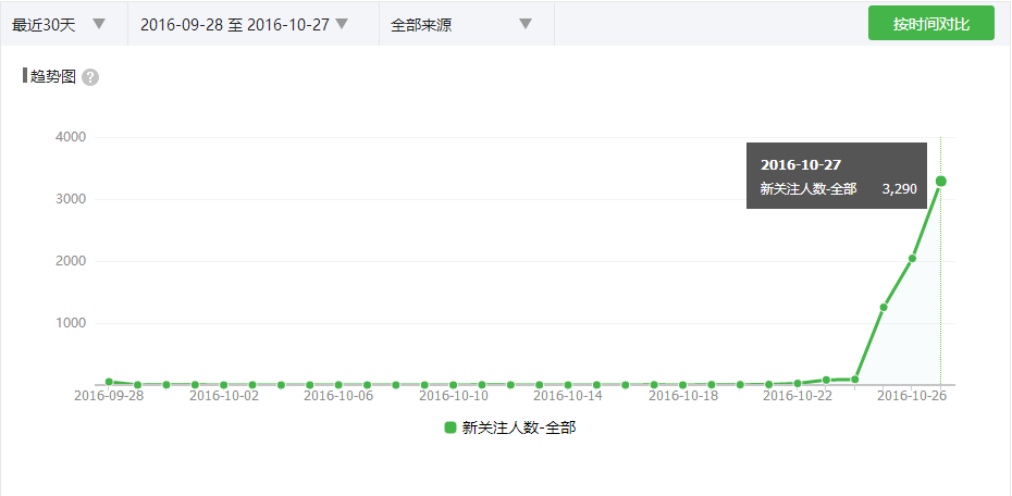 關注公眾號領紅包這麼玩，3天500元吸粉7000 科技 第8張