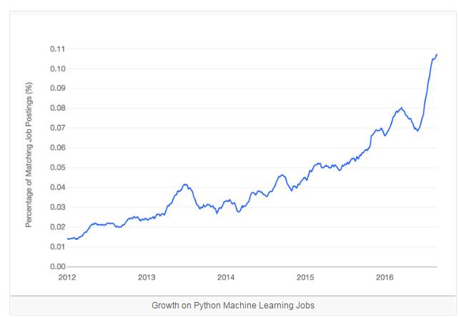 业界 | 超越R,Python成为最受欢迎的机器学习语