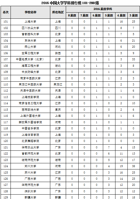 2016中国大学学科排行榜101-200强