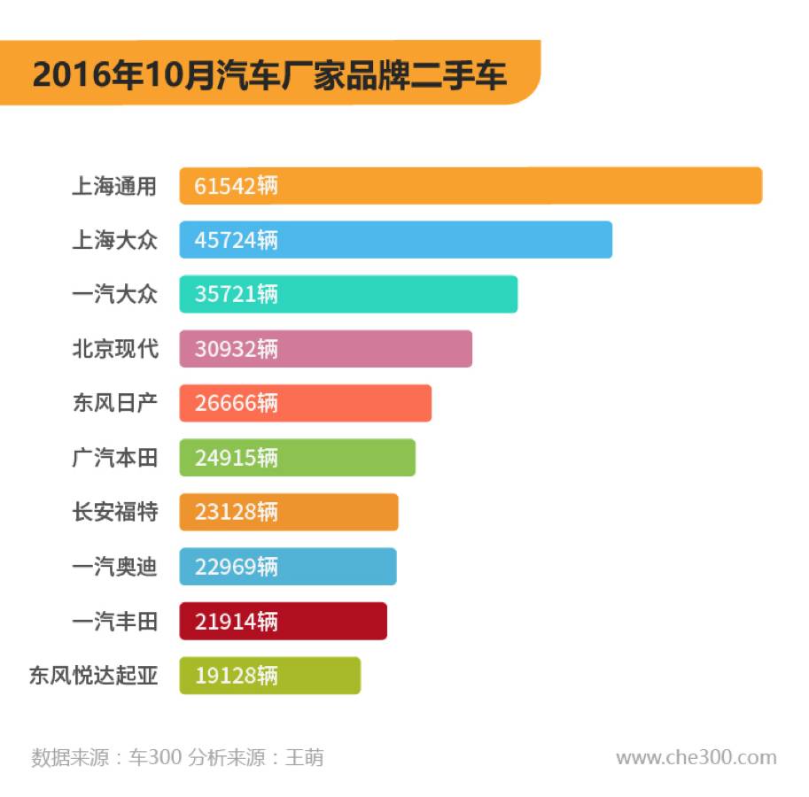 增速迟缓，车龄更新，租赁动荡－2016年10月全国二手车交易数据分析