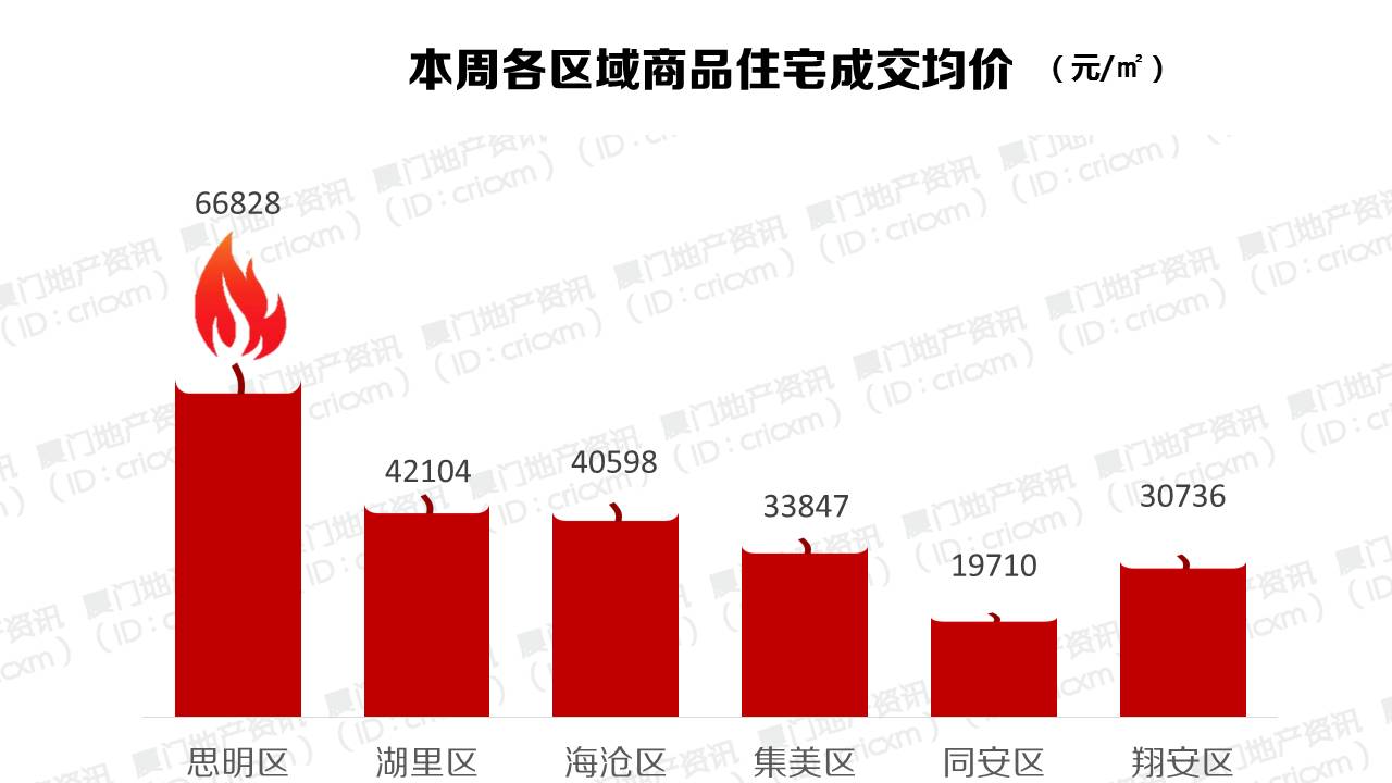 集美区人口_157平方公里,住了211万人 厦门岛人口密度惊人,但有一个好消息