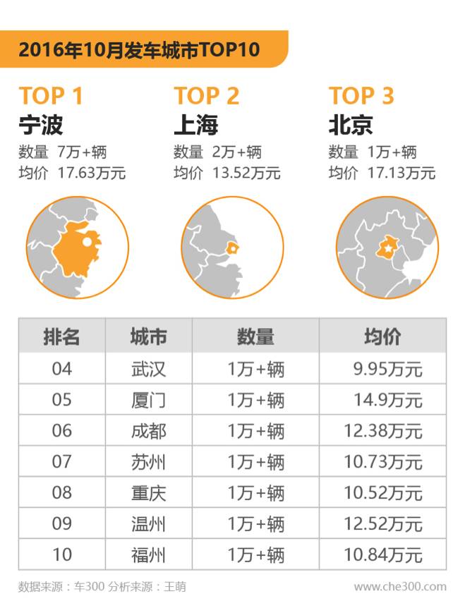 增速迟缓，车龄更新，租赁动荡－2016年10月全国二手车交易数据分析