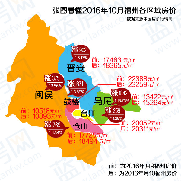 一分钟看懂福州10月各区房价!