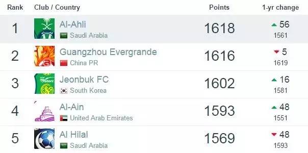 Footballdatabase排名|广州恒大淘宝降至亚洲第