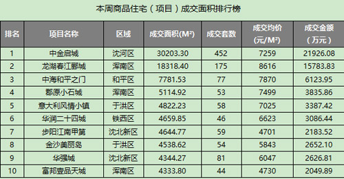 沈河区经济总量_沈河区地图