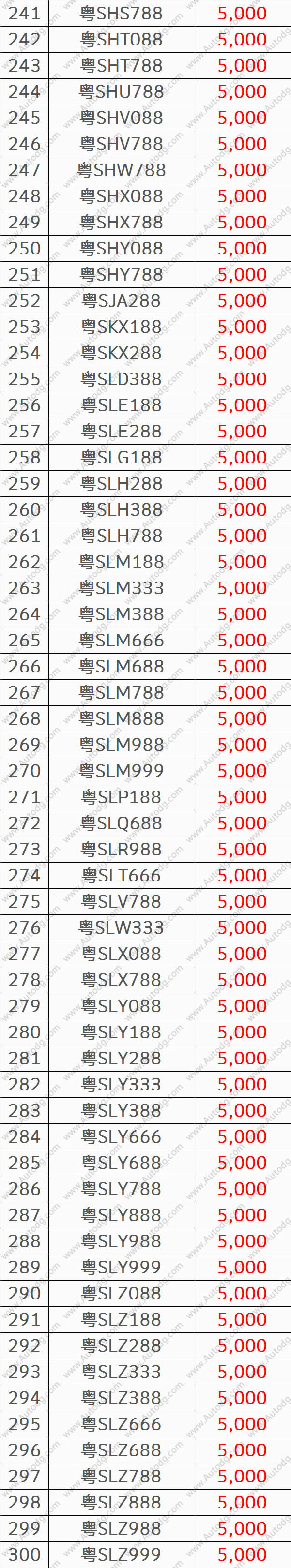 东莞11月车牌拍卖公布 号码靓得无人性