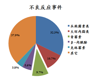 2014年药品不良反应/事件报告涉及青霉素类药物