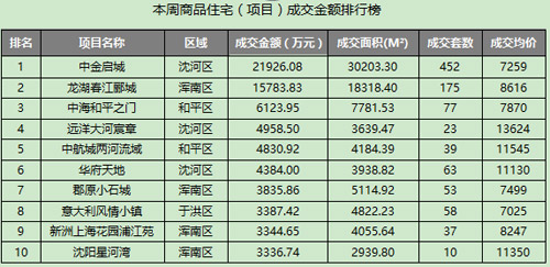 沈河区经济总量_沈河区地图