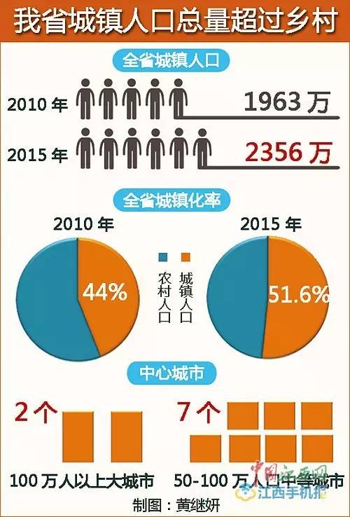 中国城镇人口_武汉市城镇人口总数