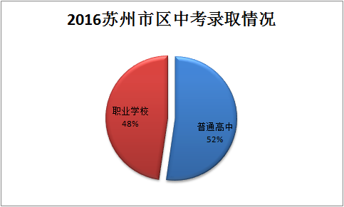 在苏州,考不上普高也能读本科!