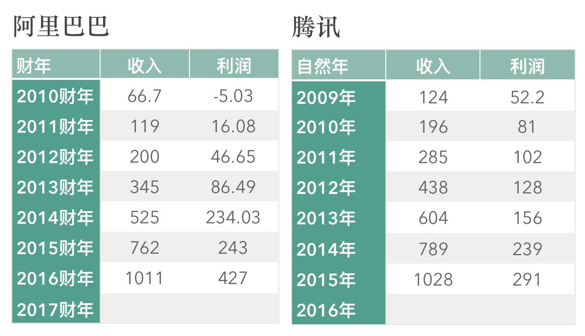 从一年收入不及腾讯利润零头 从财报看懂阿里