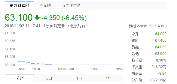 香港证监会拟对渣打集团监查港股股价狂跌6.45%