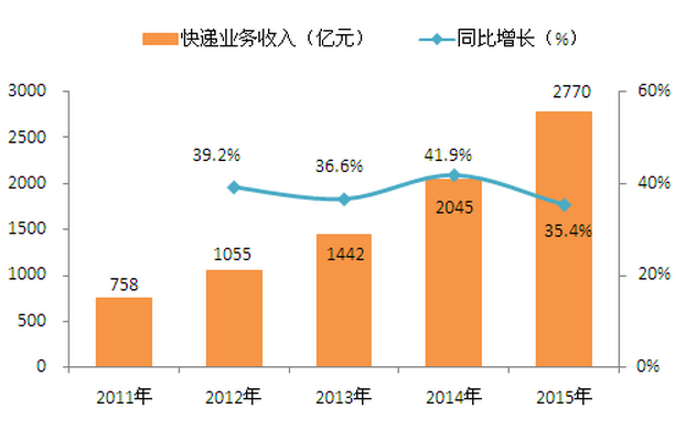 2011-2015年中国快递业务收入规模统计表