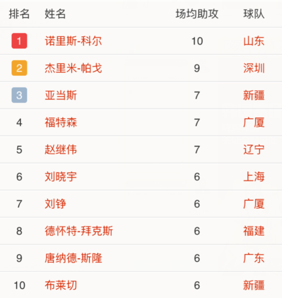 cba数据排行榜 中国本土球员场均30分排不进前十