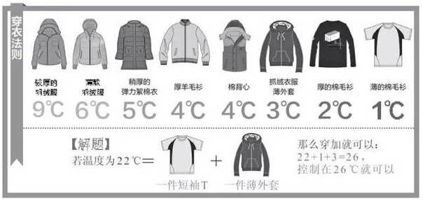 再给你们来一个标准的"26度穿衣法则". 文字来源于:医