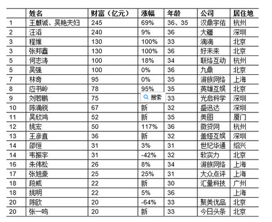 观察2016胡润80后富豪榜游族网络英雄互娱盖娅互娱掌门人在列