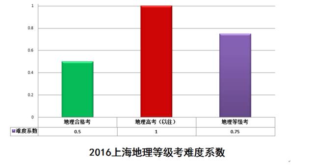 上海地理等级考