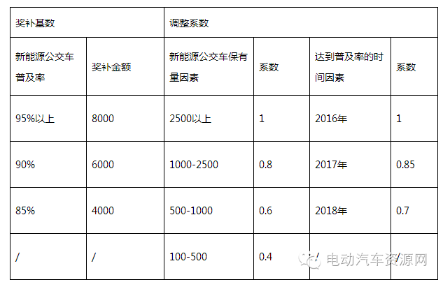 【政策】湖南省2016-2020年新能源汽车推广应