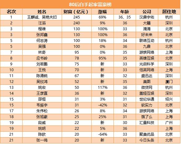 在前日发布的胡润百富榜之《2016胡润80后富豪榜》中, 杭州一对夫妇以