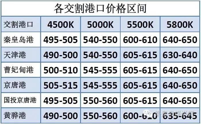 【最新环指】环渤海动力煤价报收607元