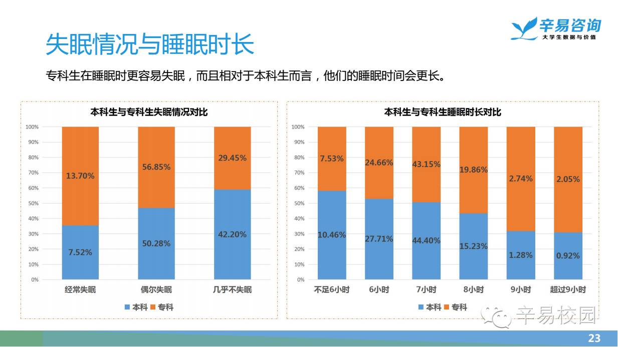 2016中国大学生睡眠质量调研报告