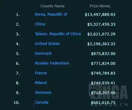 英雄联盟gdp_LOL城市英雄争霸赛万达院线东北区域总决赛完美收官(2)