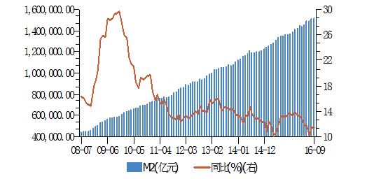 M2增长率-GDP增长率_中国历年gdp增长率图(3)