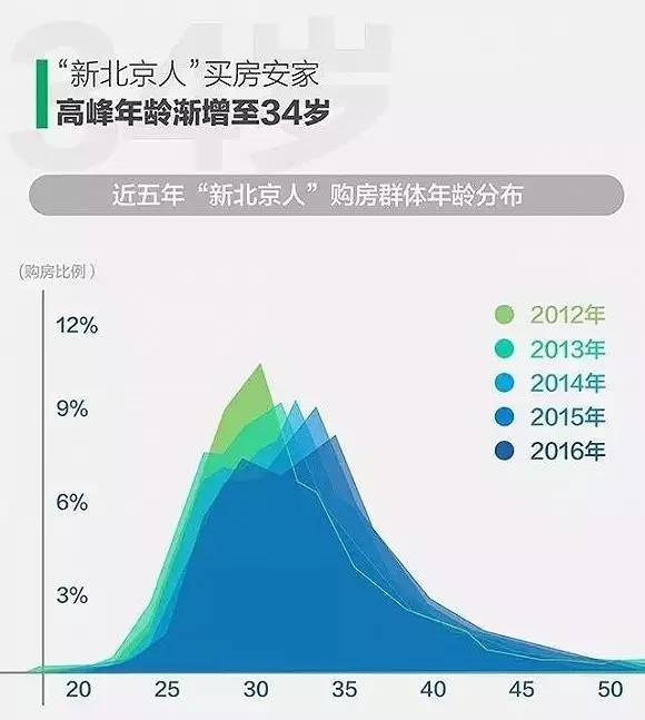 北京人口现状_七成北漂来京后经济地位无变化(2)