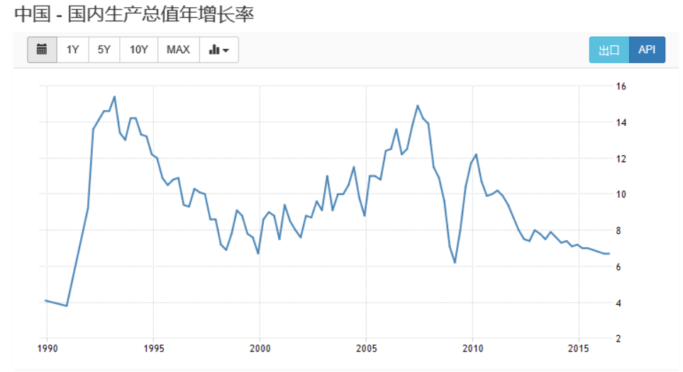 gdp增长曲线可以看出什么_对话多年海外置业房东 我花了200万,在东南亚买了六套房 谷女士