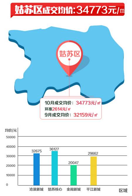 成交量斩半,苏州10月房价居然大涨!