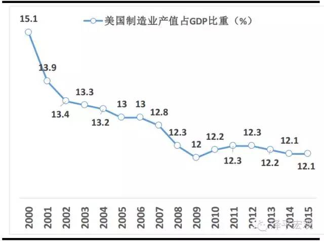 美国制造业人口_三张图告诉你美国非农就业数据到底有多大 水分(2)