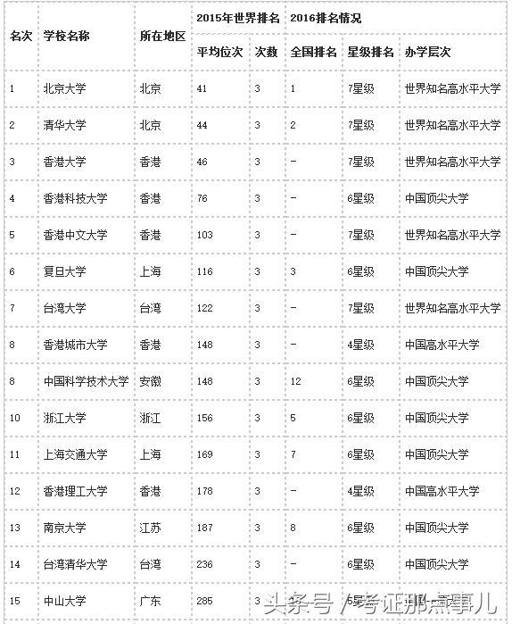 2016中国大学世界排行50强及学科评价报告
