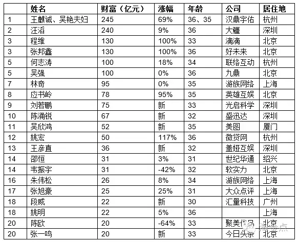 80后排行榜_QQ等级排行榜61-80-腾讯QQ等级排行榜2012年全国前100名