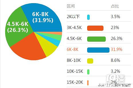 盘点高中教师工资,上海领跑!