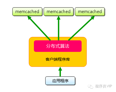 mcache,Redis,MongoDB(数据缓存系统)方案对