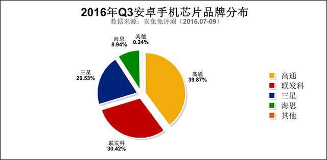 2016年第3季度安卓手机芯片品牌分布统计分析