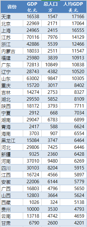 天津GDP美元_天津市人均GDP首次突破3000美元